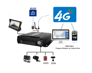 Promozione delle vendite 4CH 1080P AI MDVR Kit di supporto ADAS DSM 3G 4G GPS traccia Live videocamera Mobile DVR per sistema di monitoraggio Rv - Product Image 4