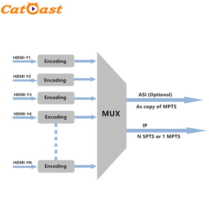 8/16/20/24 HD MI Optionaler IP MPEG4 AVC/H.264 HD ASI IP Encoder für CATV/IPTV - Product Image 2