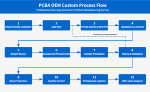 Rapid Prototype PCBA Services Design elektronischer Steuer platinen mit Software entwicklung - Product Image 3