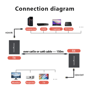带键盘和鼠标的新型150M点到多点HDMI USB KVM扩展器视频音频HDMI扩展器