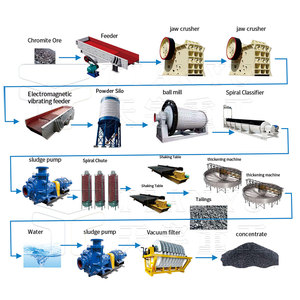 Full Set of Chromite Iron Concentrate Gravity <strong>Ore</strong> Dressing Equipment Processing Plant Production Line - Product Image 1