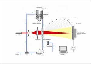 זוכה 2000zde לייזר רטוב לייזר גודל חלקיקים מנתח עבור בדיקות מתכת לייזר גודל מנתח - Product Image 4