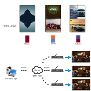 Einfach zu installierende Android-Betriebs system Digital Signs Media Player mit Inhalt bearbeiten Software für den europäischen amerikanischen Markt