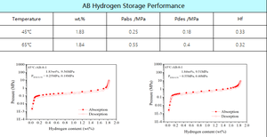 Hợp kim Hydride kim loại AB với mật độ lưu trữ Hydro thể tích cao cho xe hai bánh chạy bằng Hydro - Product Image 5