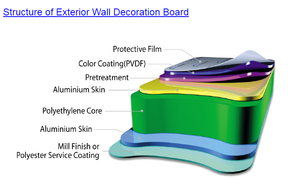 Pannelli murali esterni in alluminio 1220x2440 dimensioni personalizzate colore ignifugo leggero Sandwich Acm <span class=keywords><strong>Acp</strong></span> costruzione foglio di alluminio