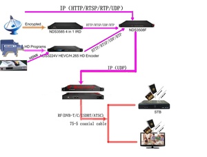 Convertidor de protocolo UDP/RTP multicast a unicast HLS, HTTP/HTTP SP P/uP a UDP Gateway