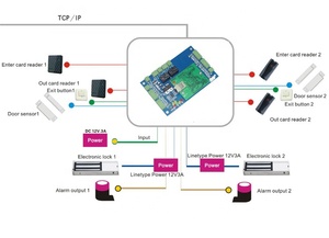 TCP/IP 2 porta Wiegand bordo del pannello di controllo di accesso alla scheda di rete