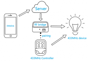 Sonoff-Control remoto Universal RF BridgeR2, automatización, WiFi, conversión, 433MHz, interruptor inalámbrico, mando a distancia RF - Product Image 5