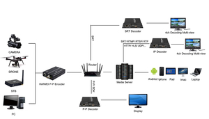 S9110D H.265 H.264 SDI <strong>Decoder</strong> with SDI USB RS485 Output for Advertisement Display, IP Encoder Decoding, Network Stream Decoding - Product Image 3
