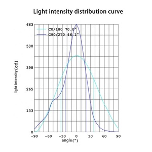 Optical Focus <strong>LED</strong> Linear Light Lens(10,15,30,40,45,60,90 Degree) - Product Image 5