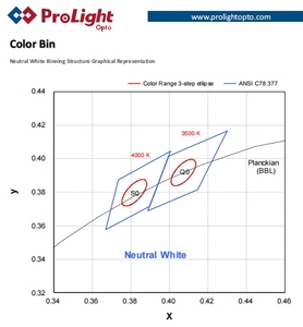 ไฟโปรไลท์ PBLC-10FVE-B4NH30 10W ไฟสีขาวสว่างสว่างสว่างสดใสสำหรับความบันเทิง - Product Image 6