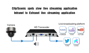 4K HDMI Video <strong>Transcoder</strong> Decoder Support RTSP RTMP RTMPS SRT H.265 HEVC UDP <strong>Transcoder</strong>