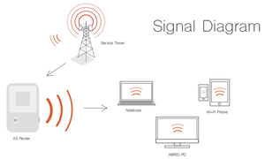 ประสิทธิภาพสูงปลดล็อคดั้งเดิม300Mbps แบบพกพา3G 4G LTE WIFI Router กับแบตเตอรี่2000mAh - Product Image 2