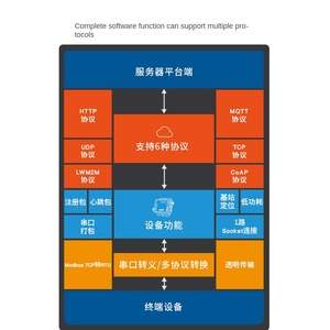 NB-IoT Module LTE Board Dtu Wireless Remote Control Communication CAT1 for Product <strong>Networking</strong> - Product Image 2