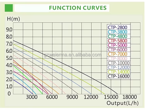 Водяной насос для пруда SUNSUN, регулируемый CTP-8000 воды, 70 Вт, 8000 л/ч, с резиновым кабелем 10 м - Product Image 3