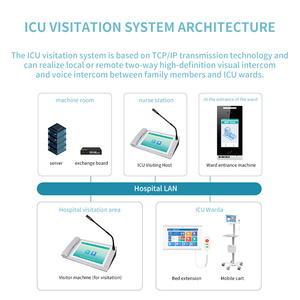 Nuevo diseño Intercomunicador Enfermería Médico Llamada inalámbrica Hospital Sistema de video - Product Image 6