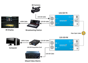 Extensor de fibra óptica 12G SDI, equipo convertidor de datos de vídeo de alta definición - Product Image 5