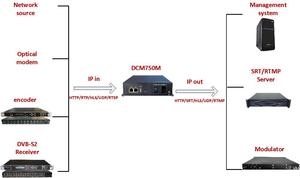 DCM750M 20 in 1 40 in 1 UDP RTP <span class=keywords><strong>M3U</strong></span> M3U8 HLS HTTP IP Video HTTP HLS HTTP RTMP HTTP IP protokol cihazı