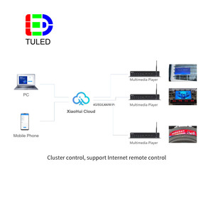 HD-A4L Wi-Fi полноцветный светодиодный видеоэкран контроллер Huidu Async Box плеер отправка коробки - Product Image 6