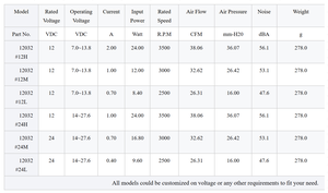 120x120x32mm miễn phí đứng điện ly tâm làm mát Blower 3000rpm D.C. Bóng mang lưỡi nhựa cho máy pha cà phê OEM - Product Image 5