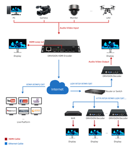 H265 H264 SRT RTMPライブストリーミングエンコーダ1080P HDMI to IPビデオエンコーダUSB/TFレコードストレージ付き - Product Image 6