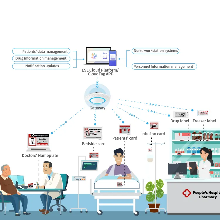 Etiquetas inteligentes de grande cor, soluções de cuidados de saúde, sinal digital de porta, display eink esl, etiquetas de prateleira eletrônica