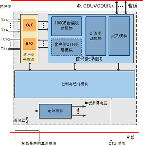 TNV3T404 4 x 100GE Fiber Optic Business Processing Board Compatible with OSN9800 Supports <strong>IP</strong>/<strong>TCP</strong> for WiFi 3G GSM <strong>Networks</strong> - Product Image 5