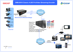H.265 HEVC IP 16ch Scheda Encoder DMB-8916 Classico Con Più Video di Ingresso Encoder - Product Image 4