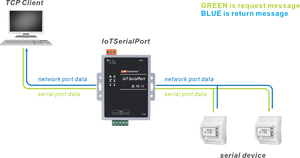LM SerialPort 101 Serial Converter WiFi Mqtt Tcp Iot Modbus Gateway Bidireccional Transparente RS232 RS485 a Servidor de dispositivo Ethernet - Product Image 6