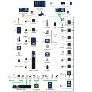 Многопролетный контроллер для теплицы - Product Image 3