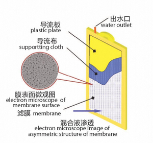 Mbr Vlakke Plaat Membraan Grafeen Vlakke Plaat Membraan Voor Waterfilter - Product Image 4