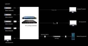 IP到模拟调制器转换器IP到射频PAL NTSC调制器 - Product Image 4
