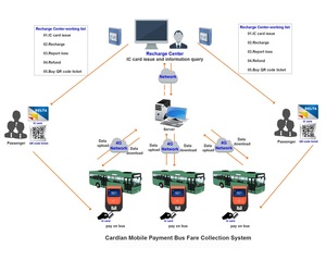 Estuche validador pos de bus mundial con escáner de código QR RFID PCB Soporte GPS API SDK - Product Image 6