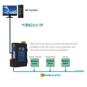 Milesgo <strong>Modbus</strong> RTU/<strong>TCP</strong> to BACnet IP/MSTP BTL Certification CE BA System IOT <strong>Data</strong> Collection - Product Image 3