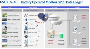 Controlador de unidad de registrador de datos, Plc Rtu inalámbrico operado por batería, con módem de módulo Gsm / 4G - Product Image 3