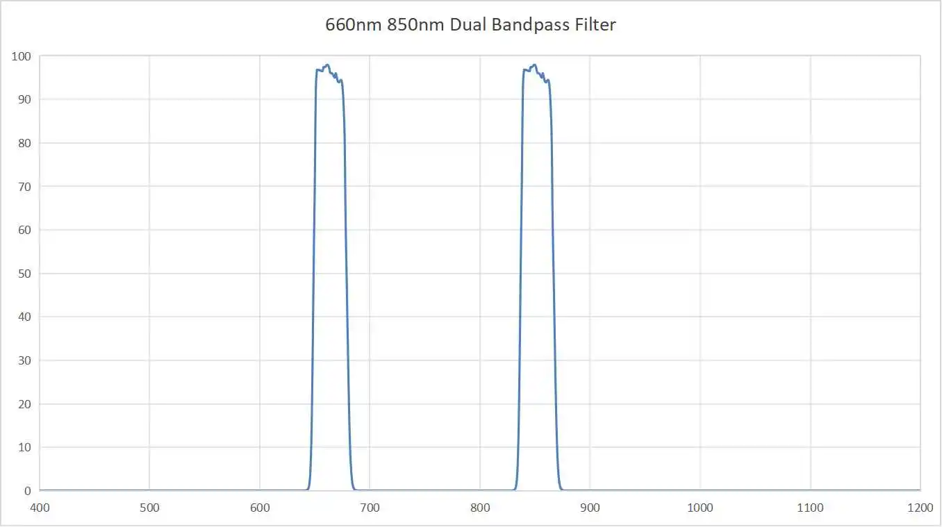 850nm Bandpass Dual Band Optical Filter Dual Pass Filter Glass