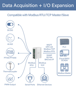 MQTT/Modbus TCP/OPC UA Edge E/A Multiprotokoll-Konvertierungs-Gateway IOy BL192Pro