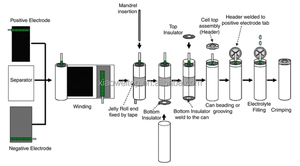 Labor Lifepo4 <span class=keywords><strong>EV</strong></span> Autobatteriezubehör Montageliste Pilotlinie Maschine für Lithium-Ionen-Batterieproduktion - Product Image 5