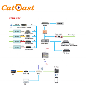 IPTV H.264 HD MI zu IP Encoder Digital-TV-Kopfs telle IPTV-System 24 Kanäle HD IP-Encoder mit 256 SPTS 4 MPTS UDP-Ausgang - Product Image 4