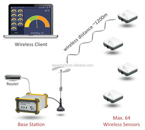 Solución de monitoreo remoto IOT Monitoreo en tiempo real Registrador de datos de temperatura y humedad - Product Image 3