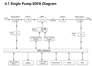 Low Noise 1550nm Erbium-Doped Fiber Amplifier <strong>APC</strong> ACC and ATC Optical <strong>Circuit</strong> Design EDFA with Pump Laser - Product Image 5