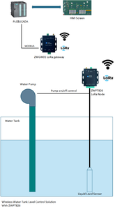LoRa IoT Gateways para LoRa DTU. Informe oportuno impulsado por eventos. Sistema inalámbrico de medición de nivel de líquido y control de bomba. - Product Image 6