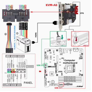 Raspberry Pi KVM V3 HATリモートコントロールPCIe OverIPサーバー開発ボード付きCSI-A8 Raspberry Piキットオプションの電源 - Product Image 3