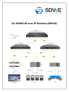 SDVoE Over IP 4K AV Über 10G IP SDVoE Transceiver Video Encoder & Decoder AV-Empfänger Sender für die Video verteilung - Product Image 6