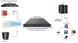Ingressi multipli H.264 H.265 IPTV Transcoder per sistema DVB e OTT IPTV