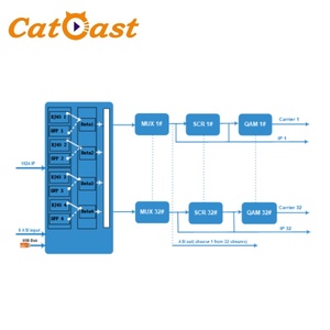 16 in 1/32 in 1 IP到QAM dvb-c调制器，用于DTV广播系统 - Product Image 5