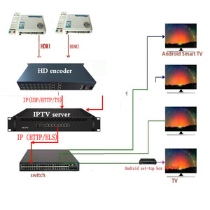Codificatore Video per trasmissione TV doppia porta HD MI convertitore di segnale H265 H264 IP Encoder Live streaming - Product Image 6