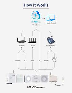 Monitor kualitas udara rumah pintar <span class=keywords><strong>Zigbee</strong></span> WiFi Rs485 Pm10 Pm2.5 CO2 TVOC Temp Hum CO <span class=keywords><strong>Sensor</strong></span> kualitas udara - Product Image 6