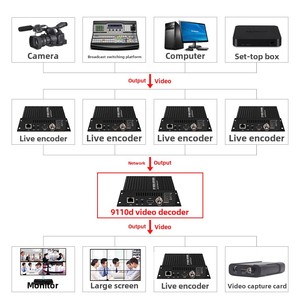 TC-HD9110D Video <strong>Decoder</strong> with Sdi Av <strong>Output</strong> Large Screen Address Analysis and LAN <strong>Output</strong> for Live Broadcast