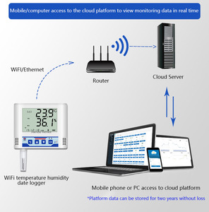 Dispositivo de monitoreo de temperatura Wifi inalámbrico Registrador de datos de temperatura y humedad - Product Image 6